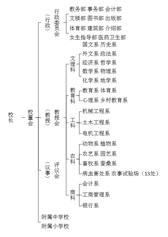 国立东南大学组织系统表